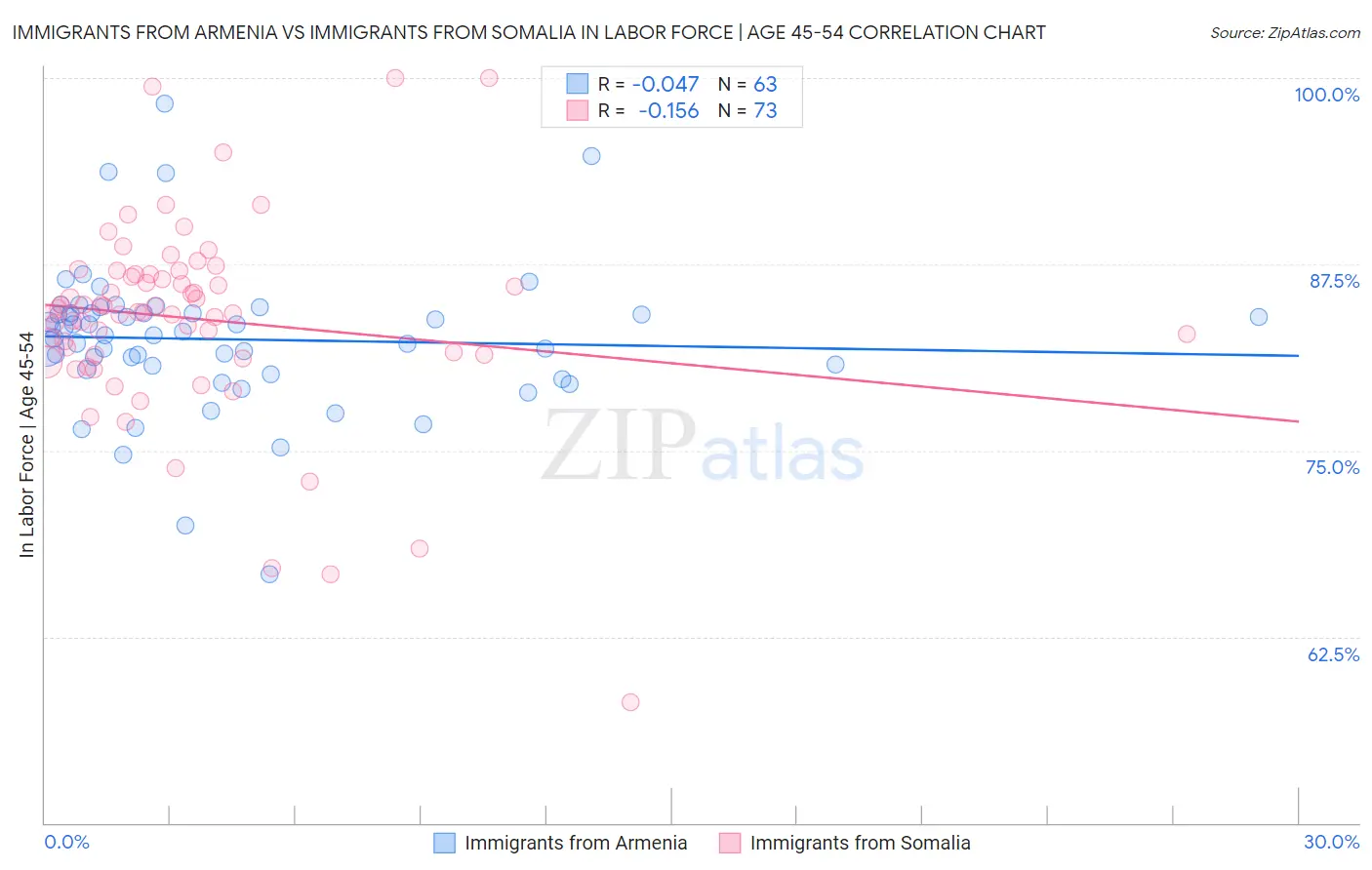 Immigrants from Armenia vs Immigrants from Somalia In Labor Force | Age 45-54