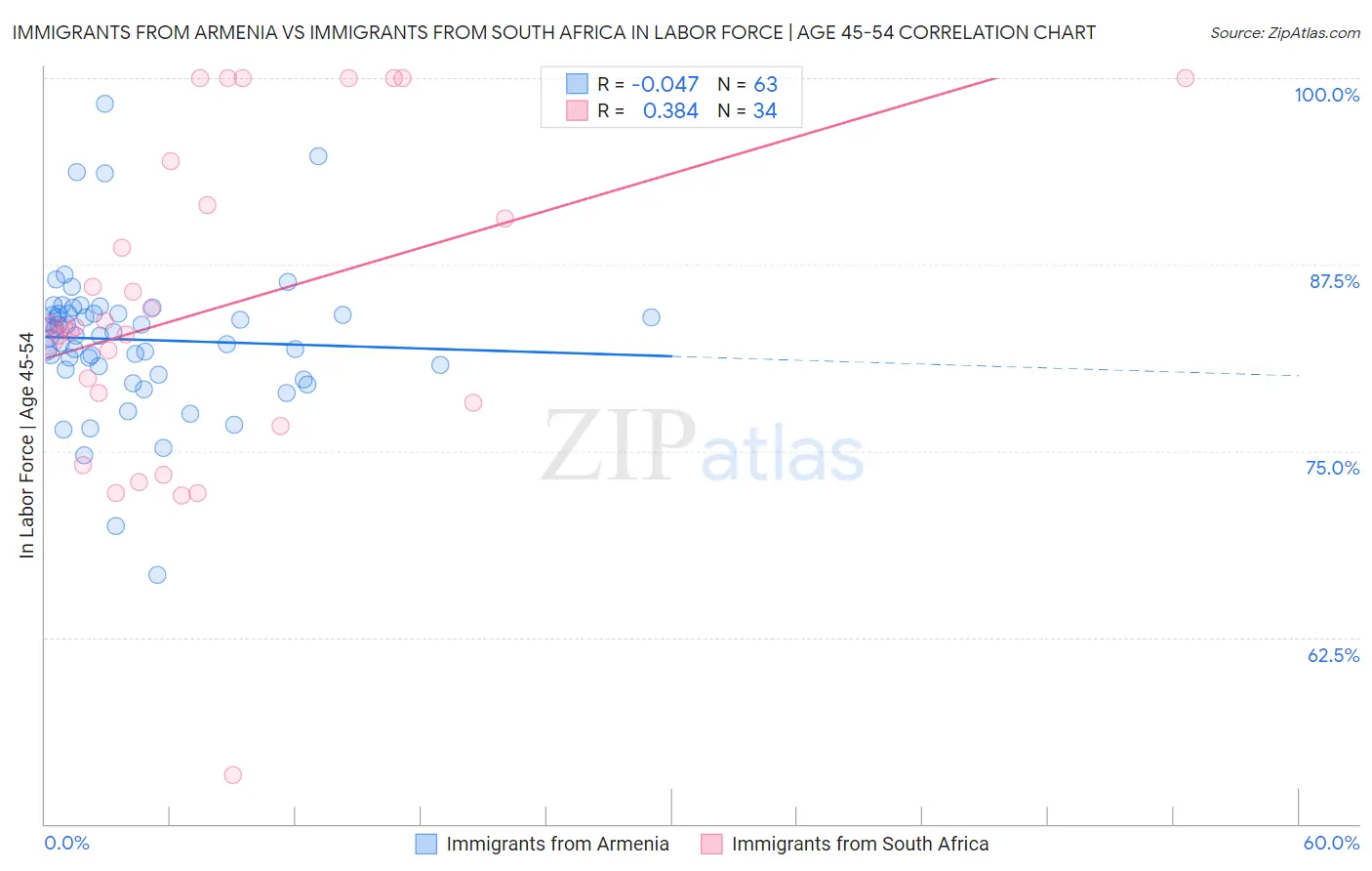 Immigrants from Armenia vs Immigrants from South Africa In Labor Force | Age 45-54