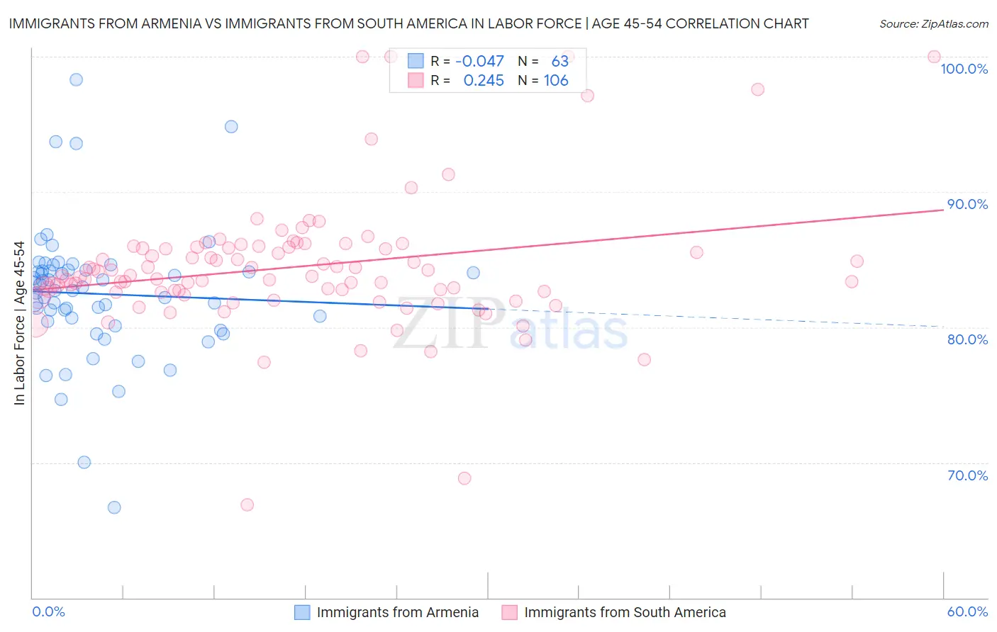 Immigrants from Armenia vs Immigrants from South America In Labor Force | Age 45-54