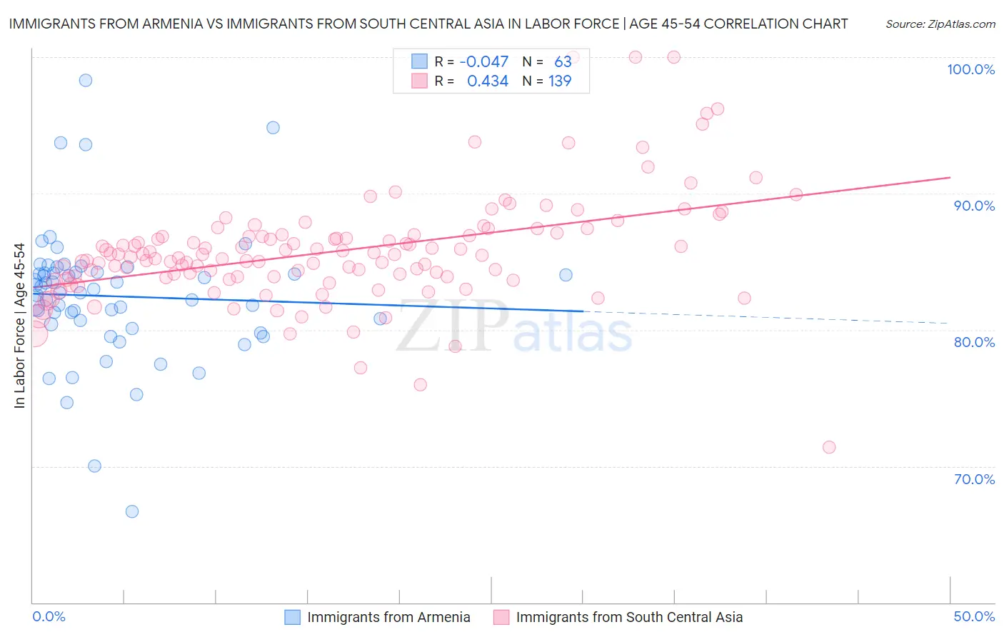 Immigrants from Armenia vs Immigrants from South Central Asia In Labor Force | Age 45-54