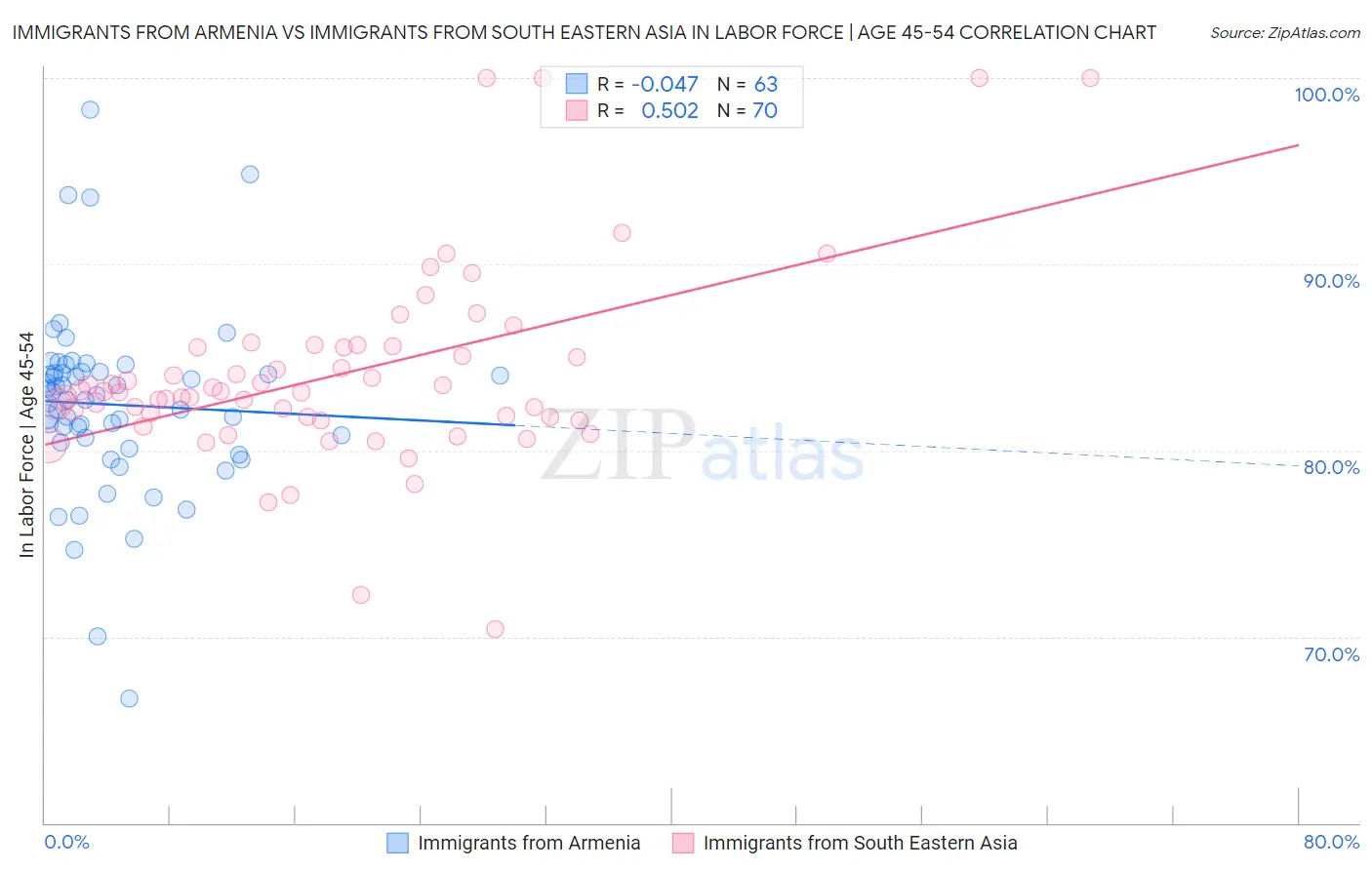 Immigrants from Armenia vs Immigrants from South Eastern Asia In Labor Force | Age 45-54