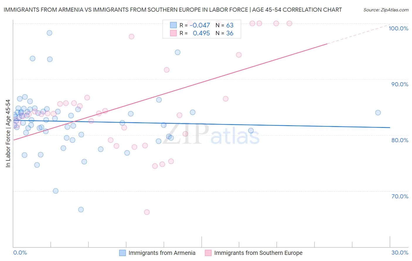 Immigrants from Armenia vs Immigrants from Southern Europe In Labor Force | Age 45-54