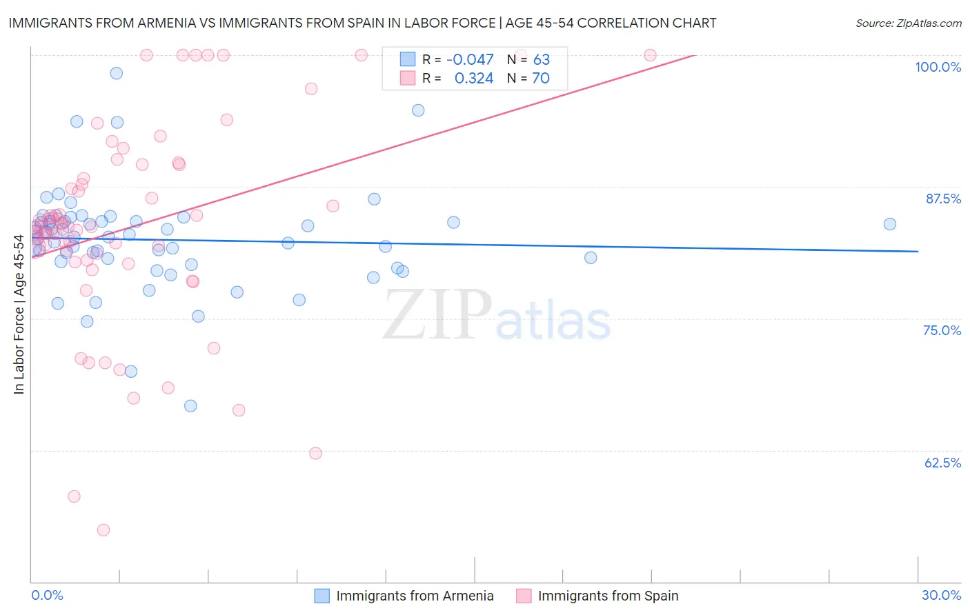 Immigrants from Armenia vs Immigrants from Spain In Labor Force | Age 45-54