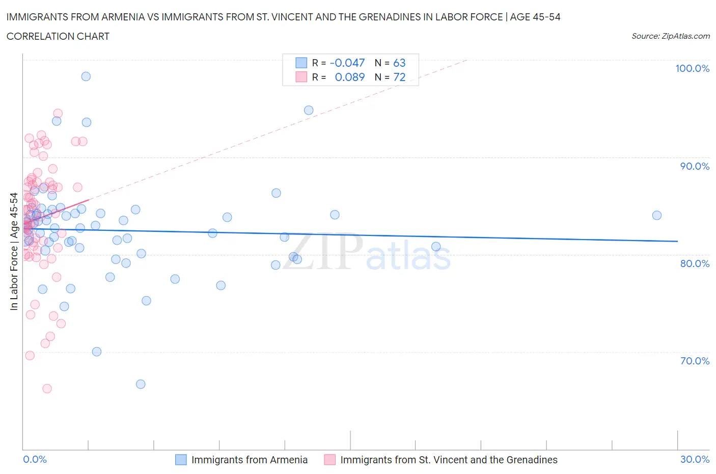 Immigrants from Armenia vs Immigrants from St. Vincent and the Grenadines In Labor Force | Age 45-54