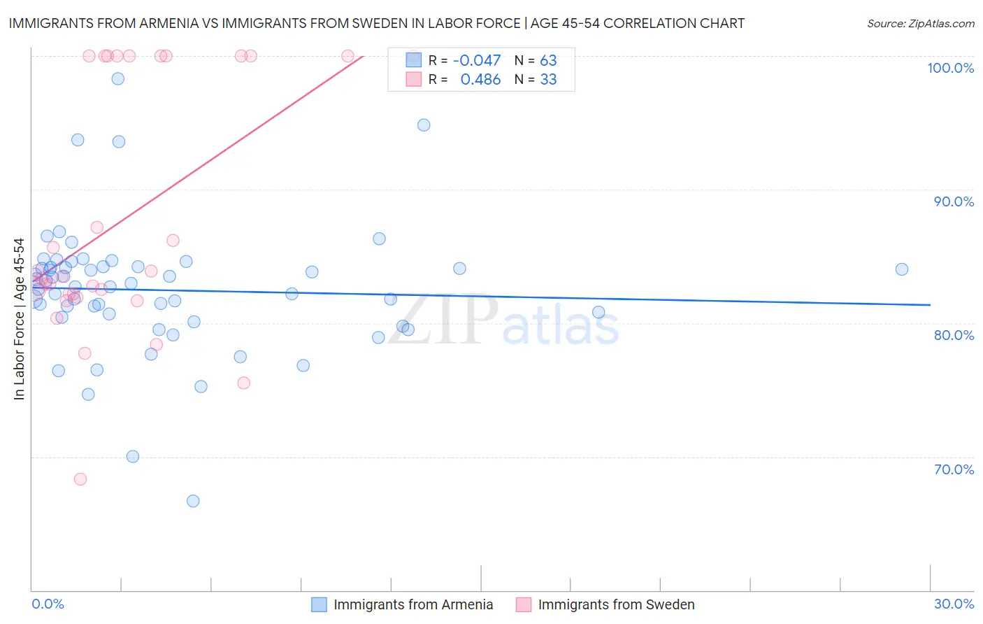 Immigrants from Armenia vs Immigrants from Sweden In Labor Force | Age 45-54