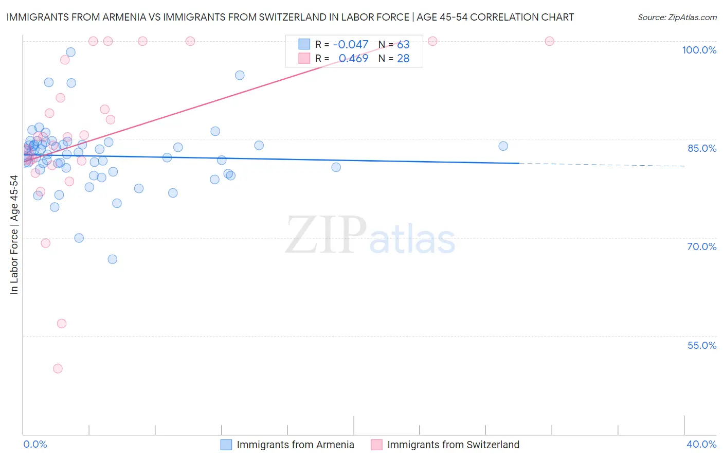 Immigrants from Armenia vs Immigrants from Switzerland In Labor Force | Age 45-54