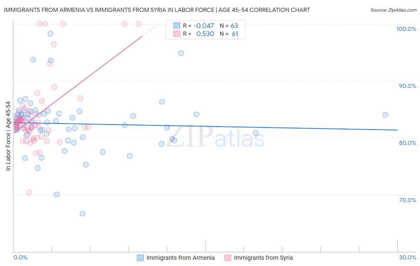 Immigrants from Armenia vs Immigrants from Syria In Labor Force | Age 45-54