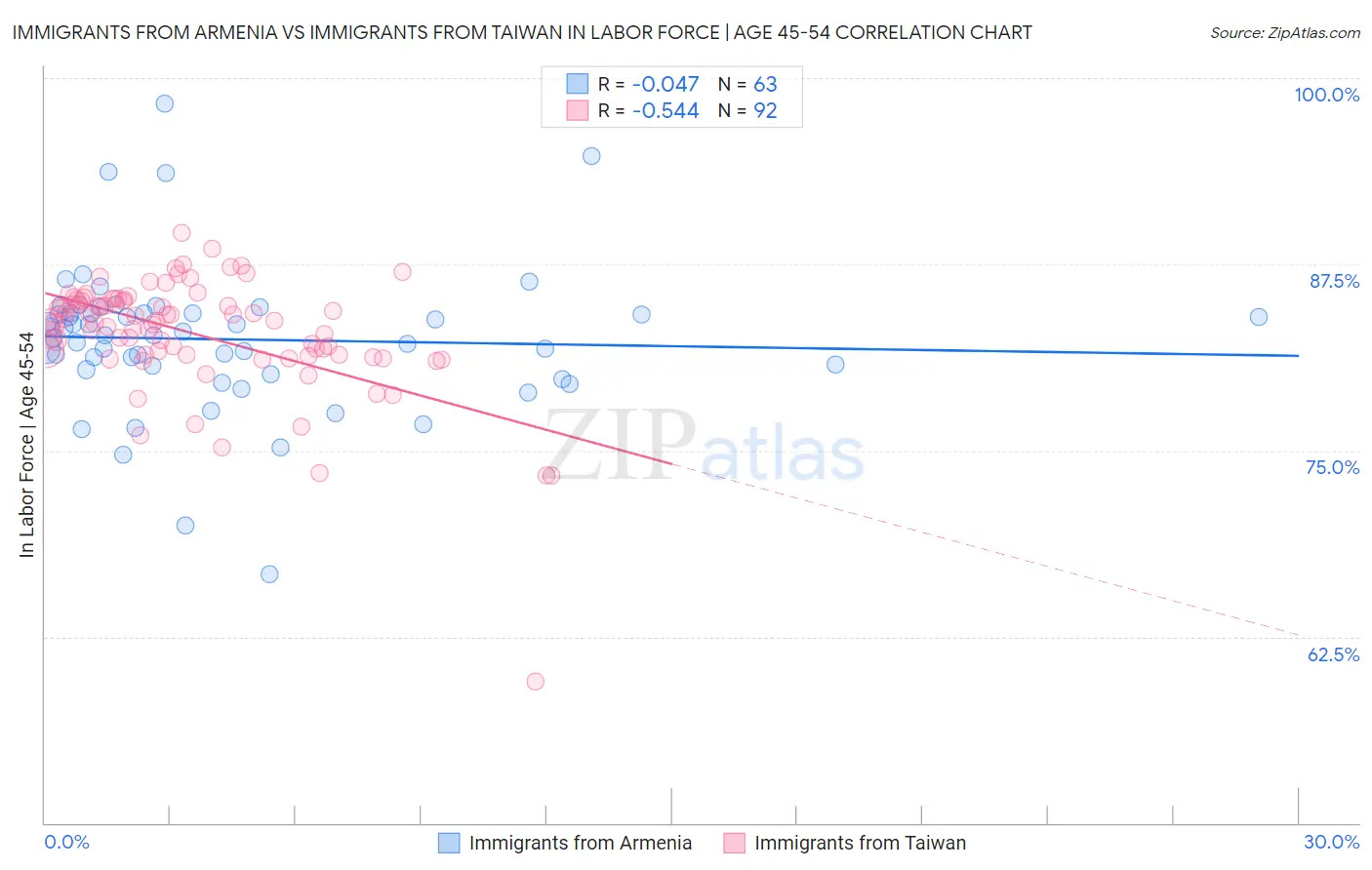 Immigrants from Armenia vs Immigrants from Taiwan In Labor Force | Age 45-54