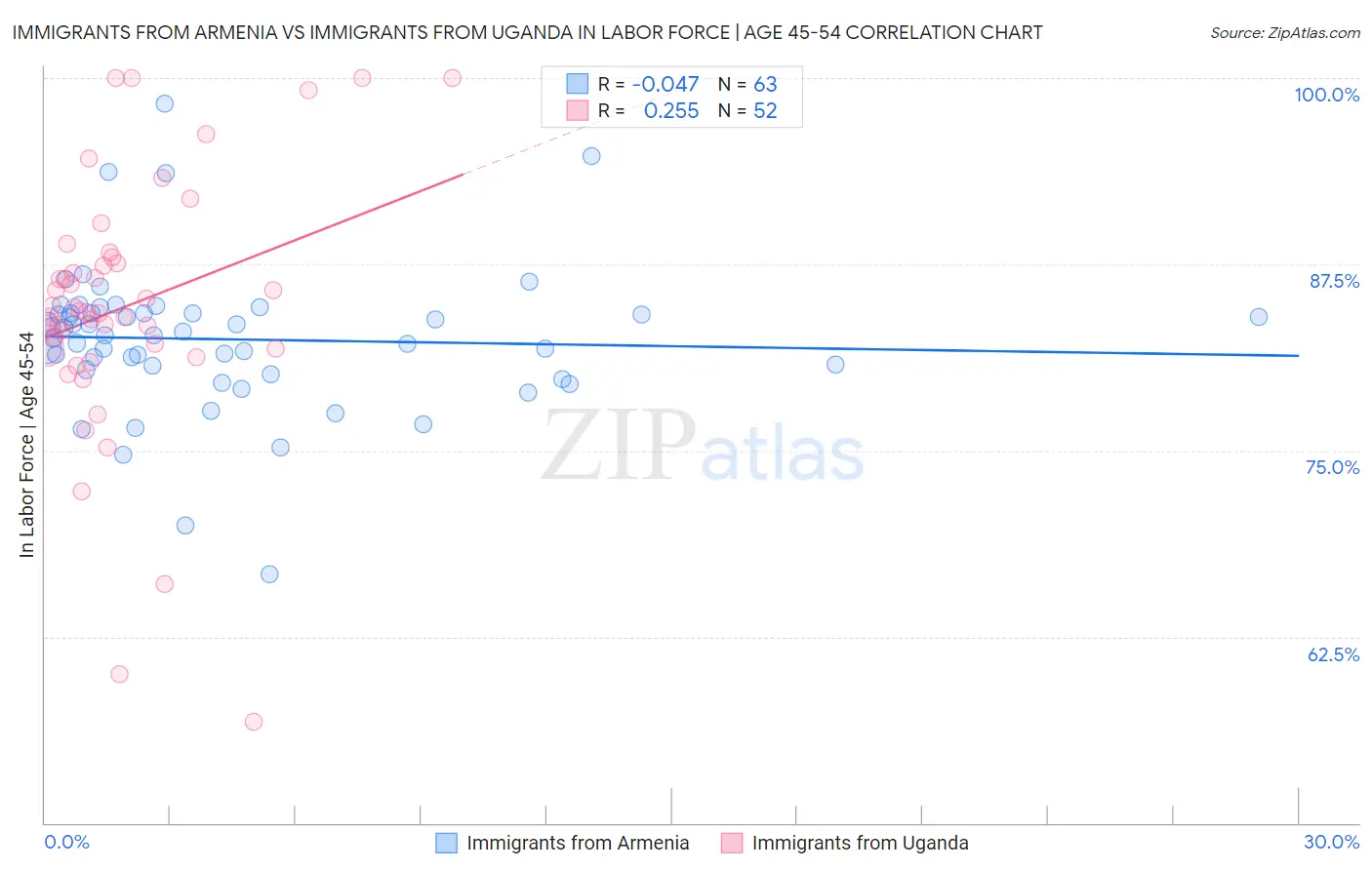 Immigrants from Armenia vs Immigrants from Uganda In Labor Force | Age 45-54