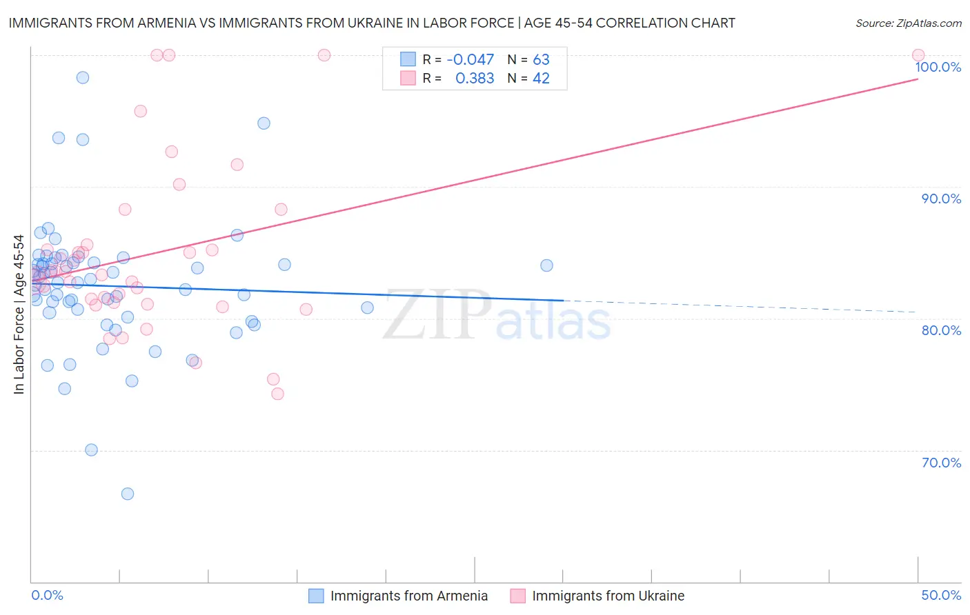 Immigrants from Armenia vs Immigrants from Ukraine In Labor Force | Age 45-54