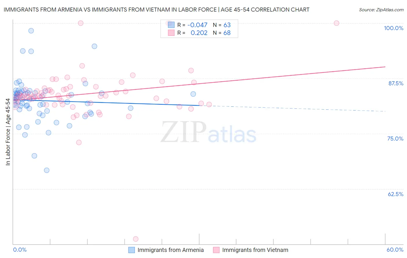 Immigrants from Armenia vs Immigrants from Vietnam In Labor Force | Age 45-54