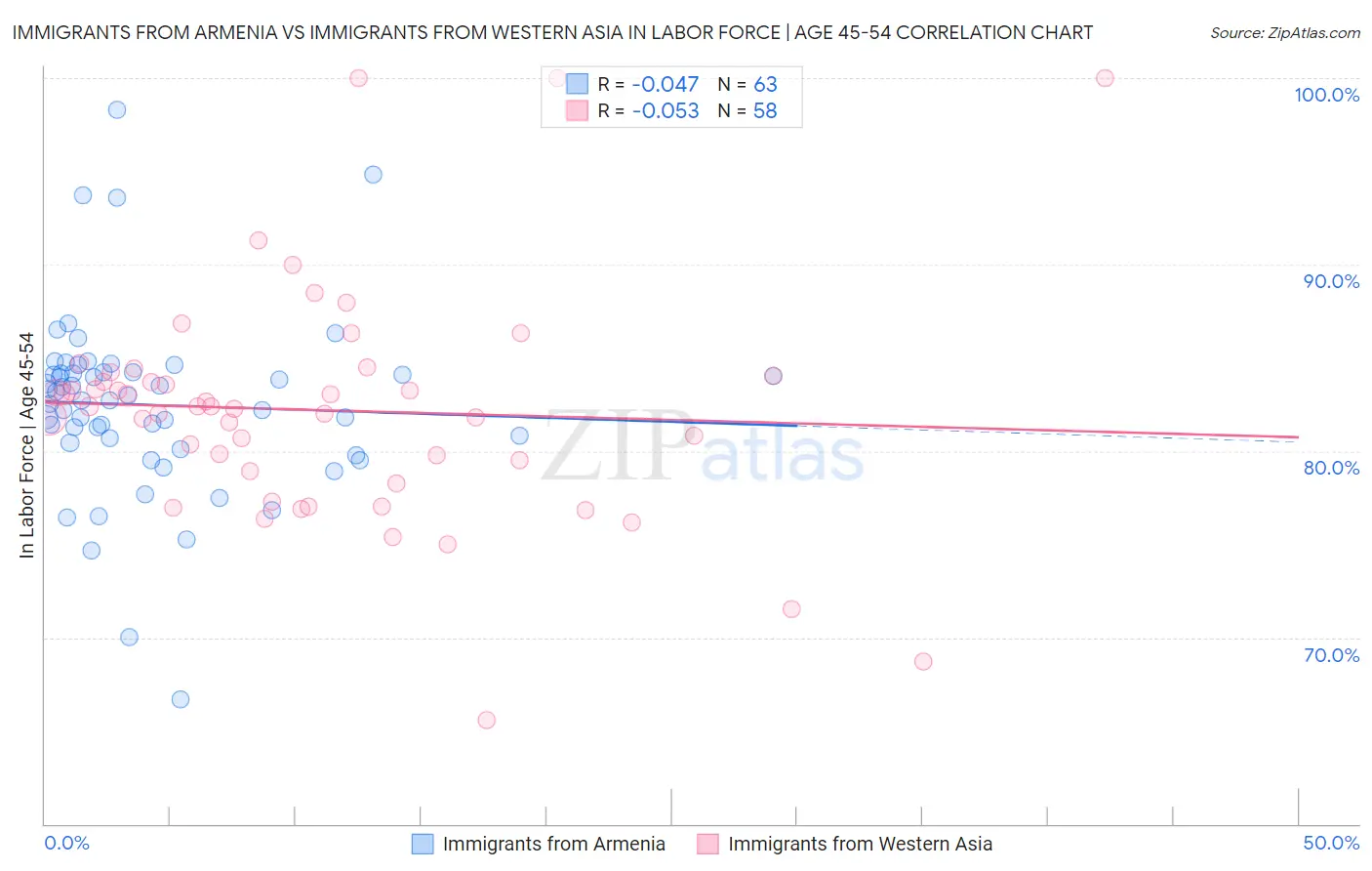 Immigrants from Armenia vs Immigrants from Western Asia In Labor Force | Age 45-54