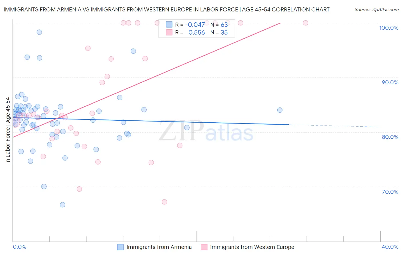 Immigrants from Armenia vs Immigrants from Western Europe In Labor Force | Age 45-54