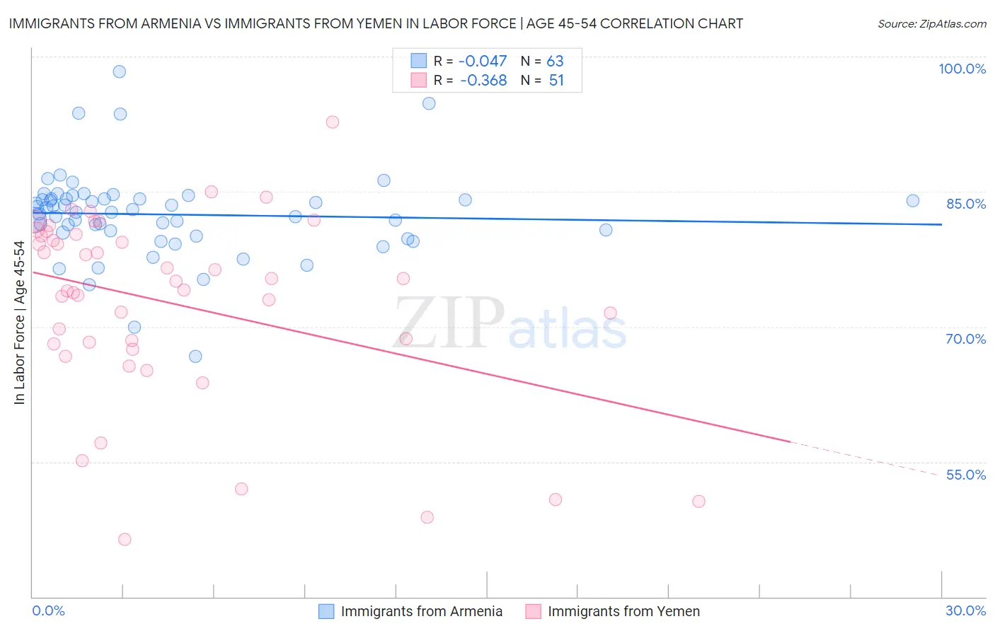 Immigrants from Armenia vs Immigrants from Yemen In Labor Force | Age 45-54