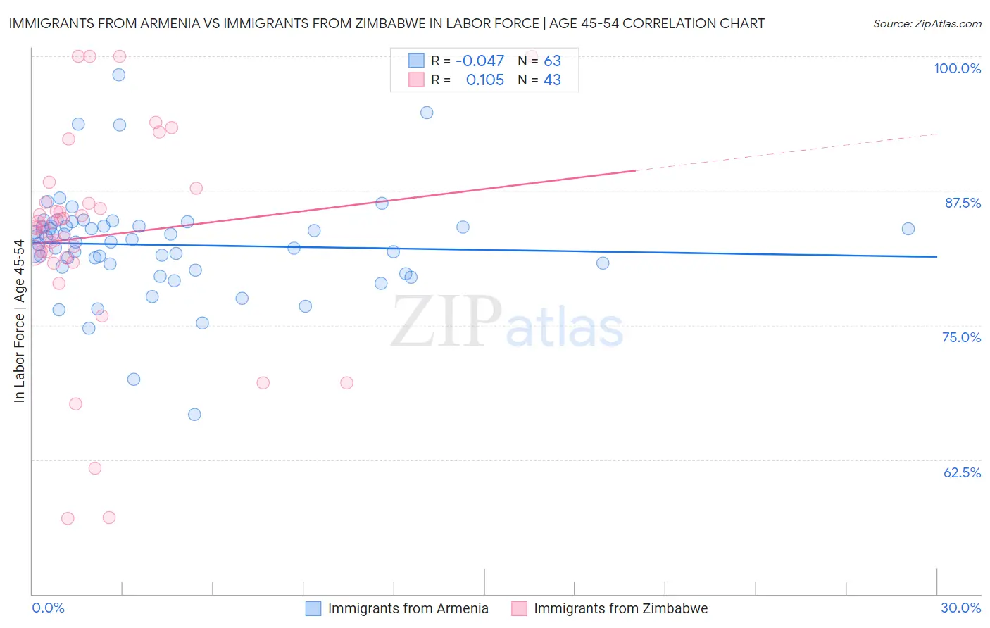 Immigrants from Armenia vs Immigrants from Zimbabwe In Labor Force | Age 45-54