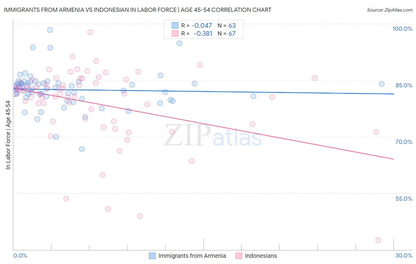 Immigrants from Armenia vs Indonesian In Labor Force | Age 45-54