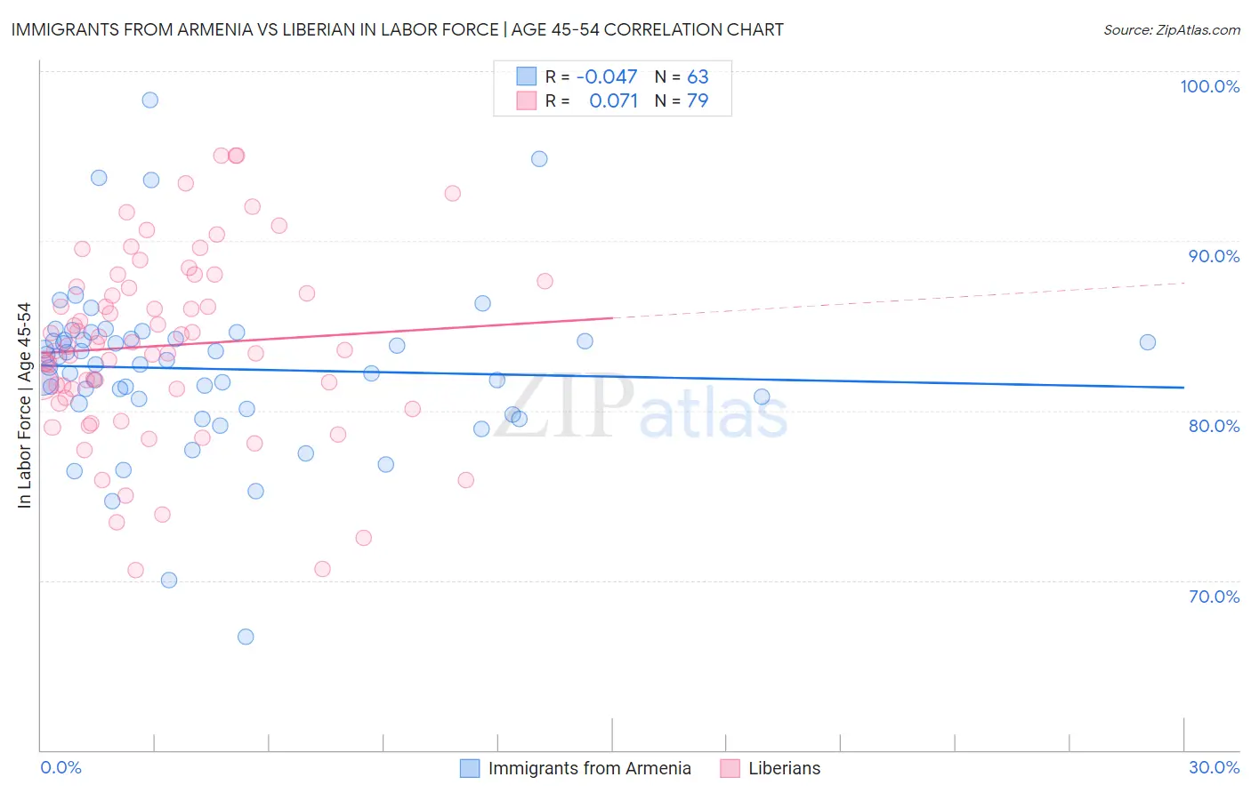Immigrants from Armenia vs Liberian In Labor Force | Age 45-54