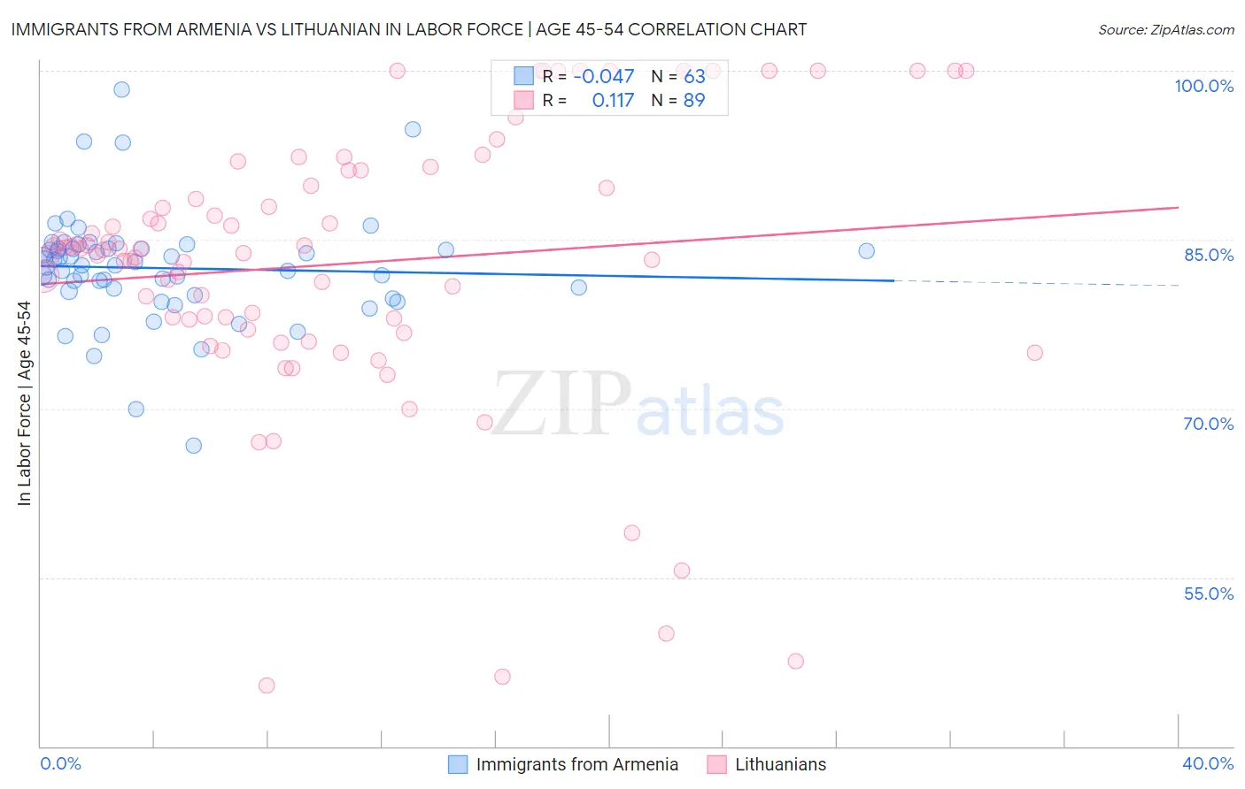 Immigrants from Armenia vs Lithuanian In Labor Force | Age 45-54