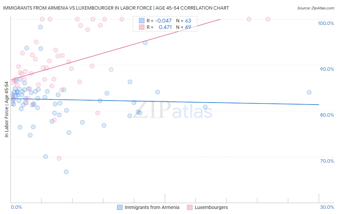 Immigrants from Armenia vs Luxembourger In Labor Force | Age 45-54