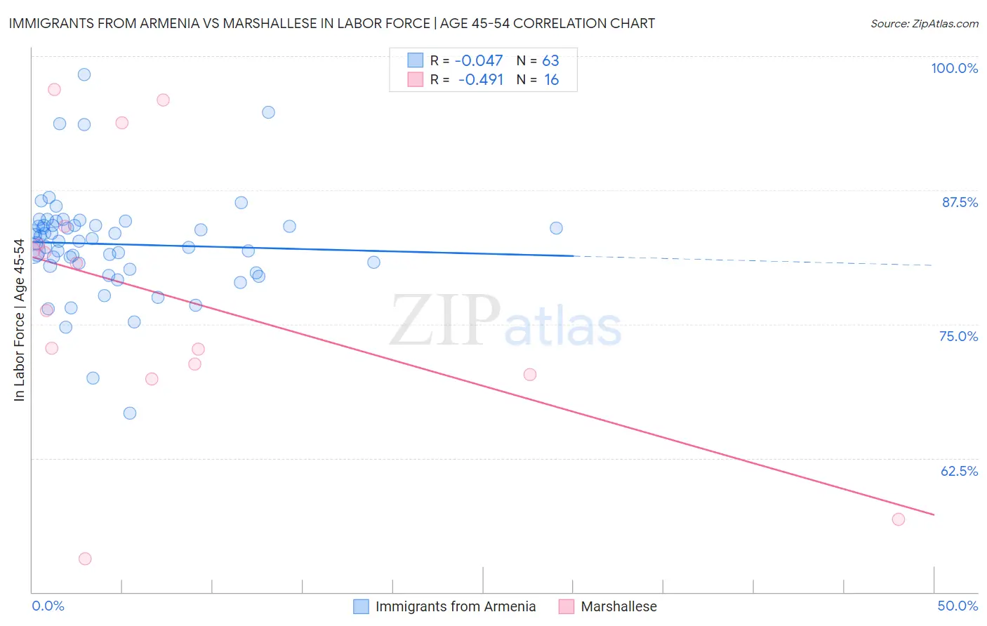 Immigrants from Armenia vs Marshallese In Labor Force | Age 45-54