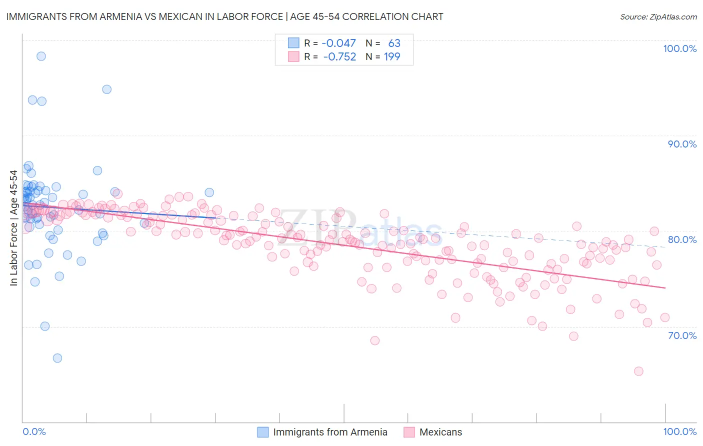 Immigrants from Armenia vs Mexican In Labor Force | Age 45-54