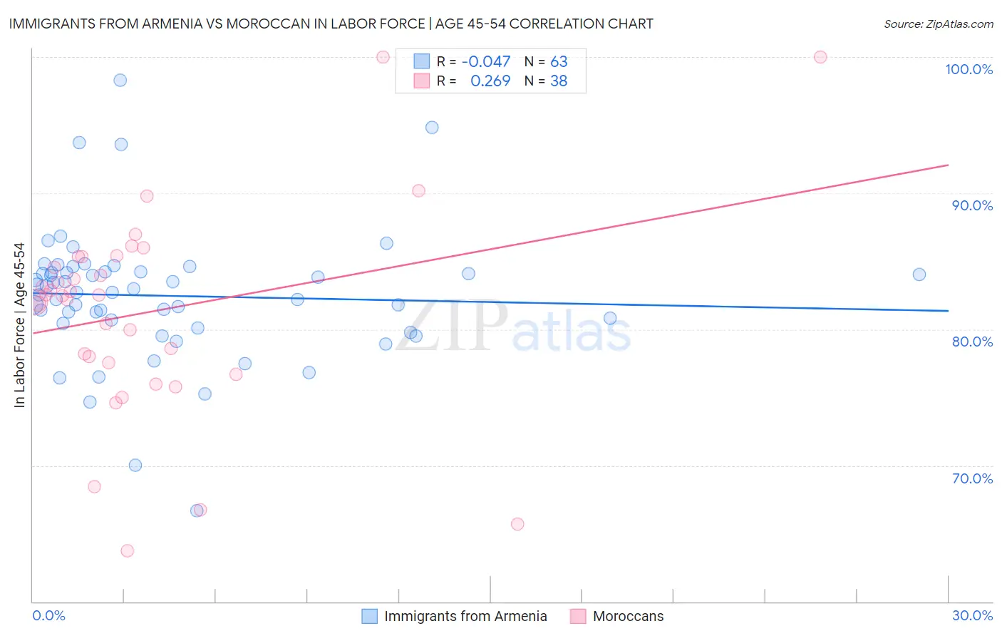 Immigrants from Armenia vs Moroccan In Labor Force | Age 45-54