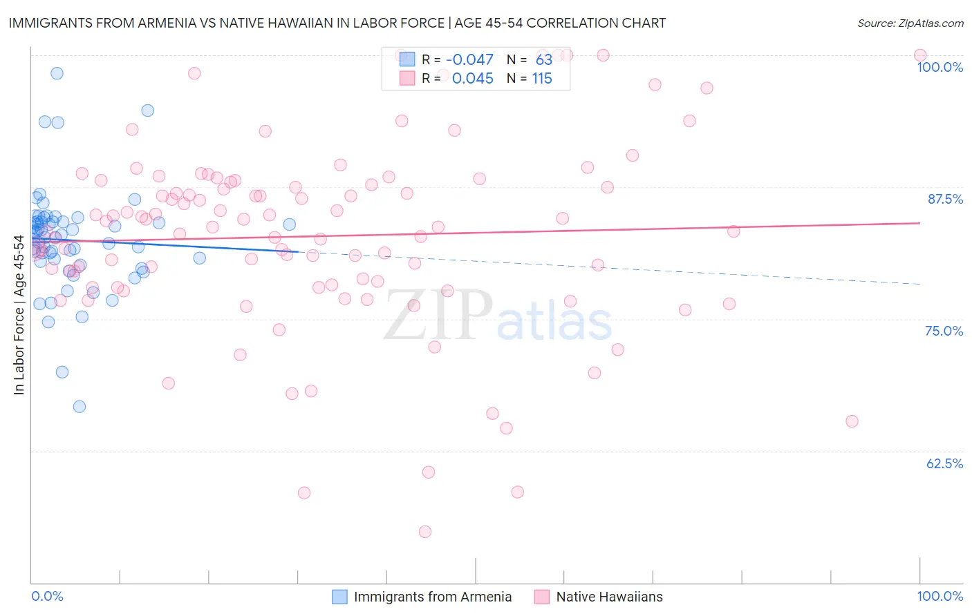 Immigrants from Armenia vs Native Hawaiian In Labor Force | Age 45-54