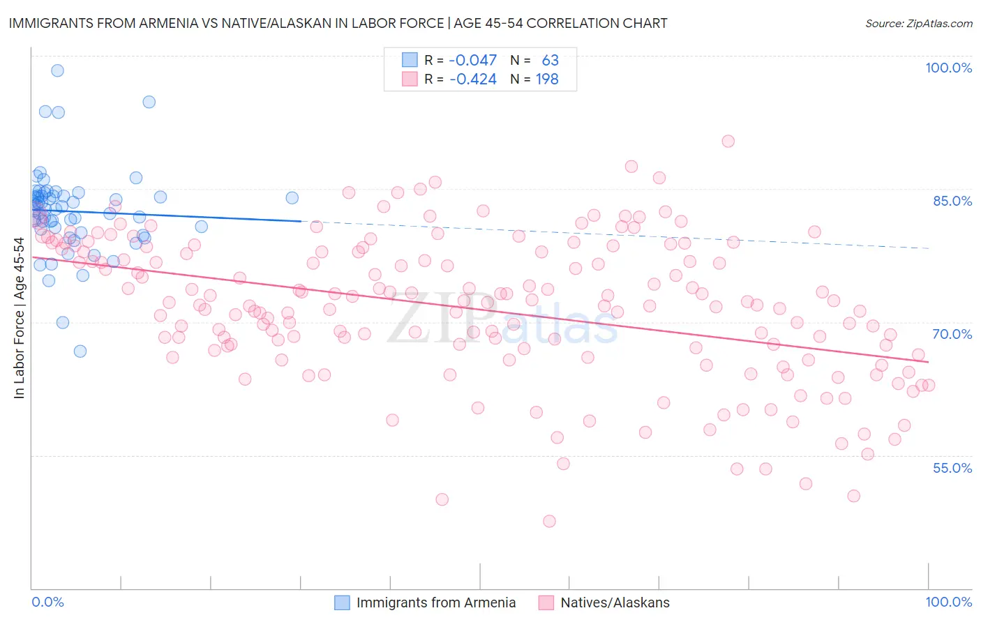 Immigrants from Armenia vs Native/Alaskan In Labor Force | Age 45-54