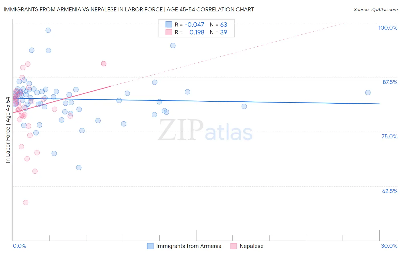 Immigrants from Armenia vs Nepalese In Labor Force | Age 45-54