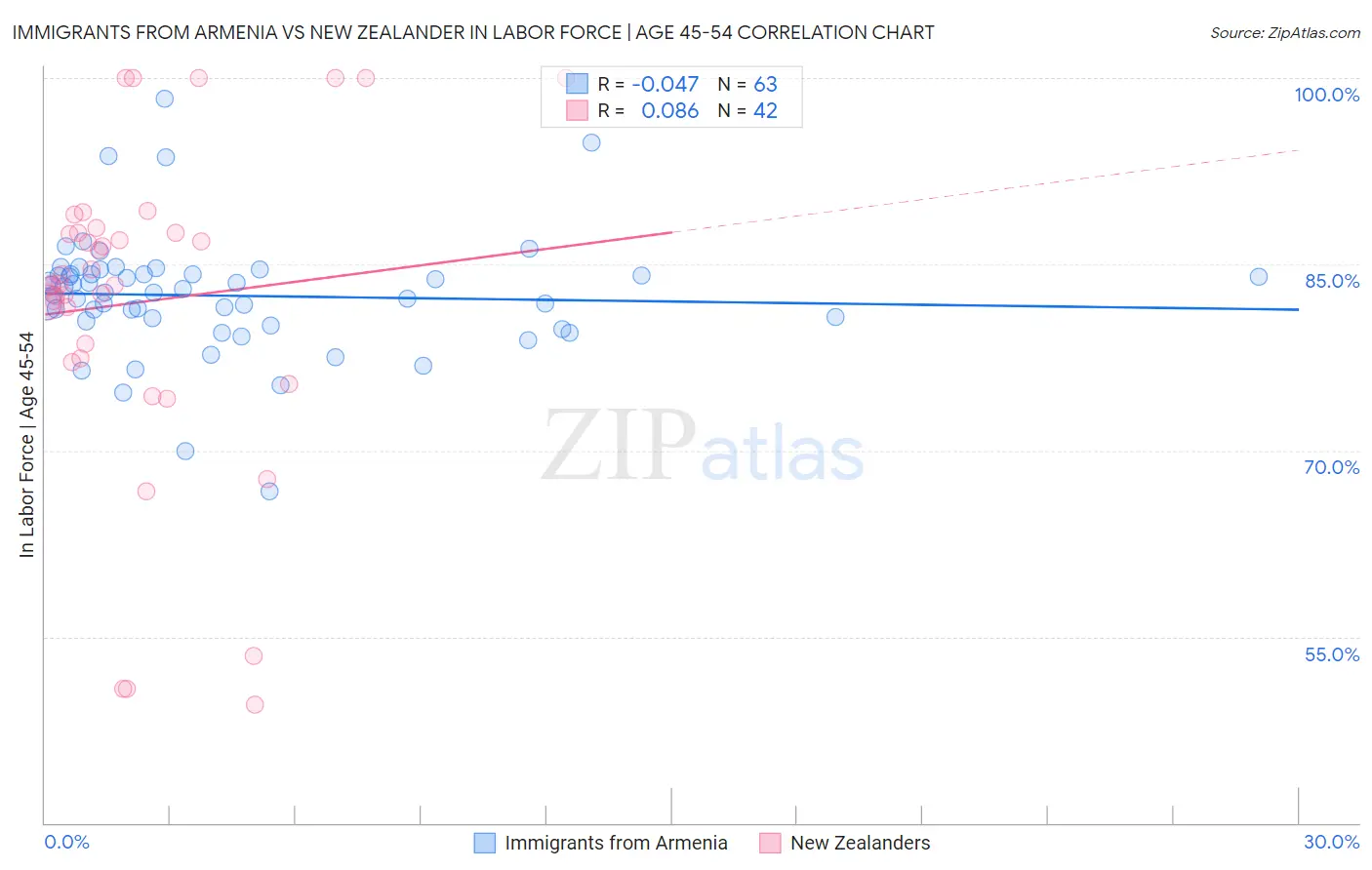 Immigrants from Armenia vs New Zealander In Labor Force | Age 45-54