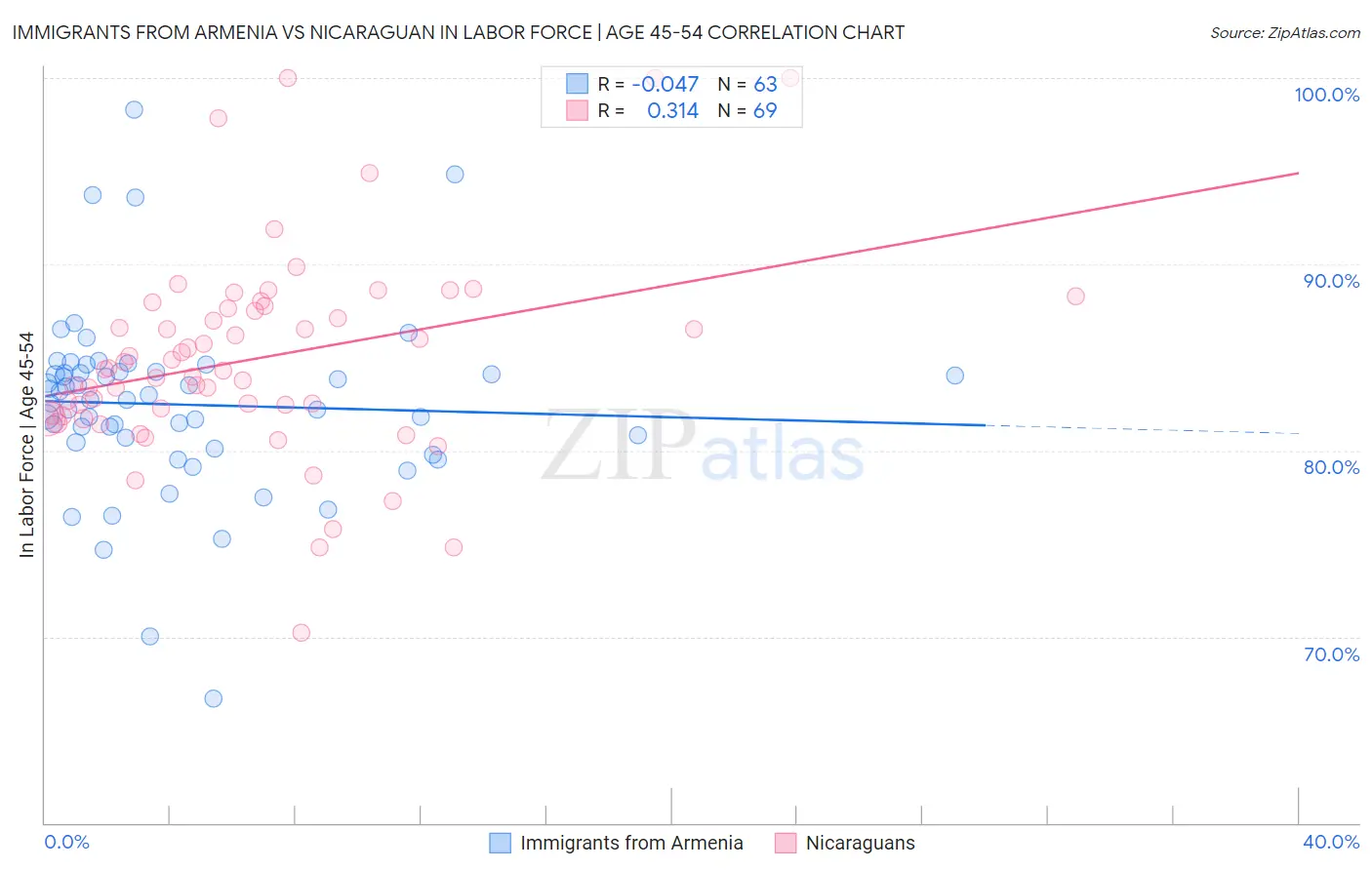Immigrants from Armenia vs Nicaraguan In Labor Force | Age 45-54