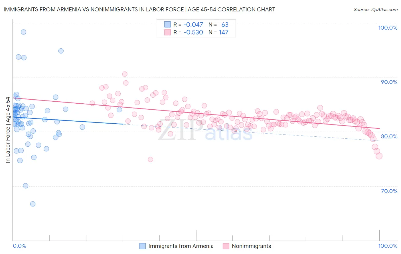 Immigrants from Armenia vs Nonimmigrants In Labor Force | Age 45-54