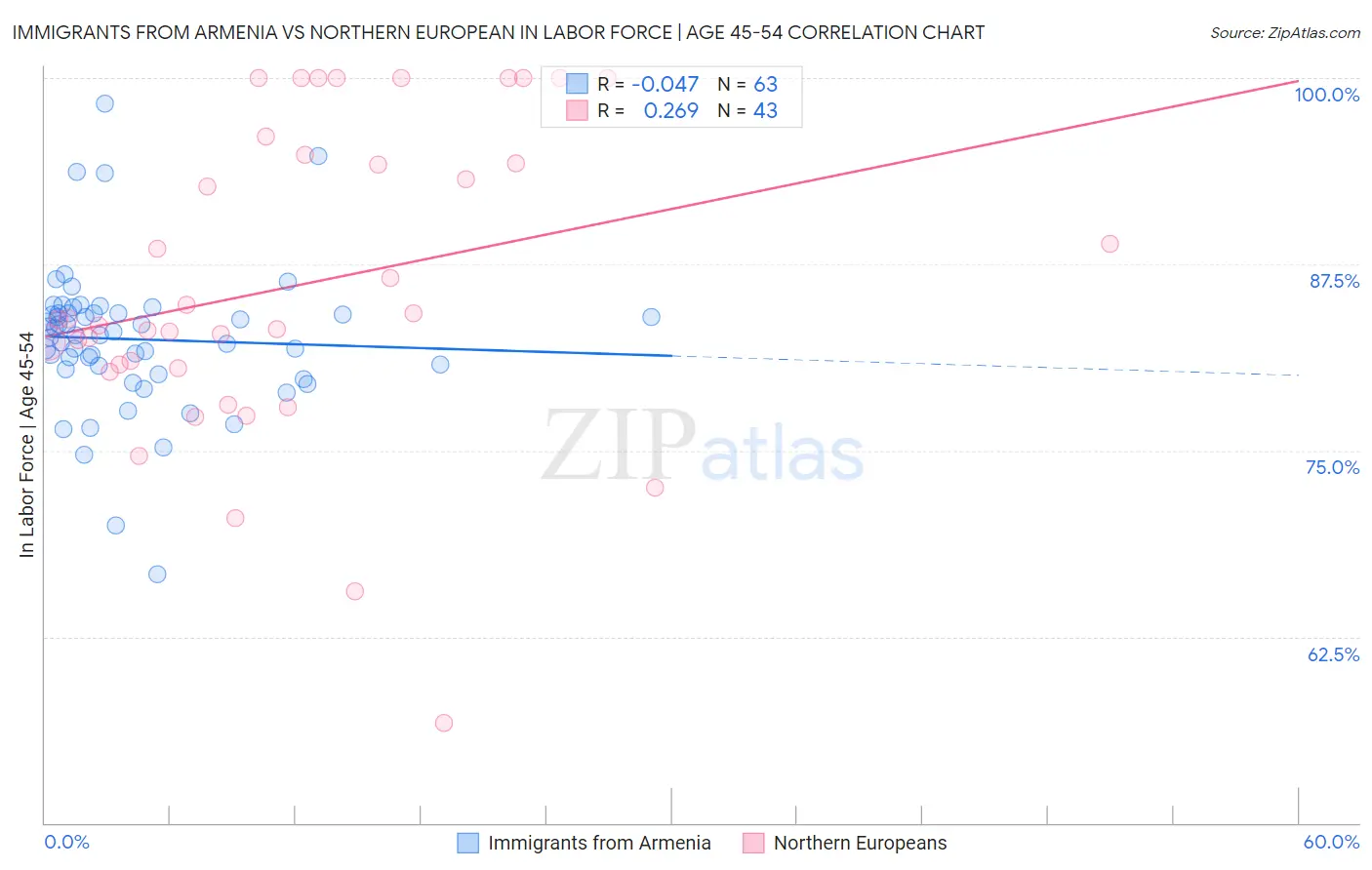 Immigrants from Armenia vs Northern European In Labor Force | Age 45-54