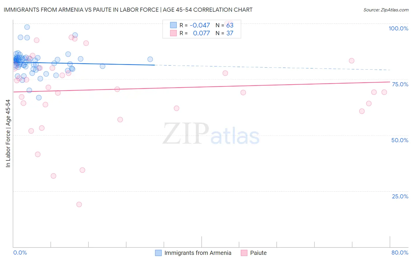 Immigrants from Armenia vs Paiute In Labor Force | Age 45-54