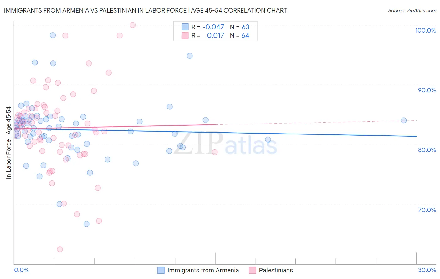 Immigrants from Armenia vs Palestinian In Labor Force | Age 45-54