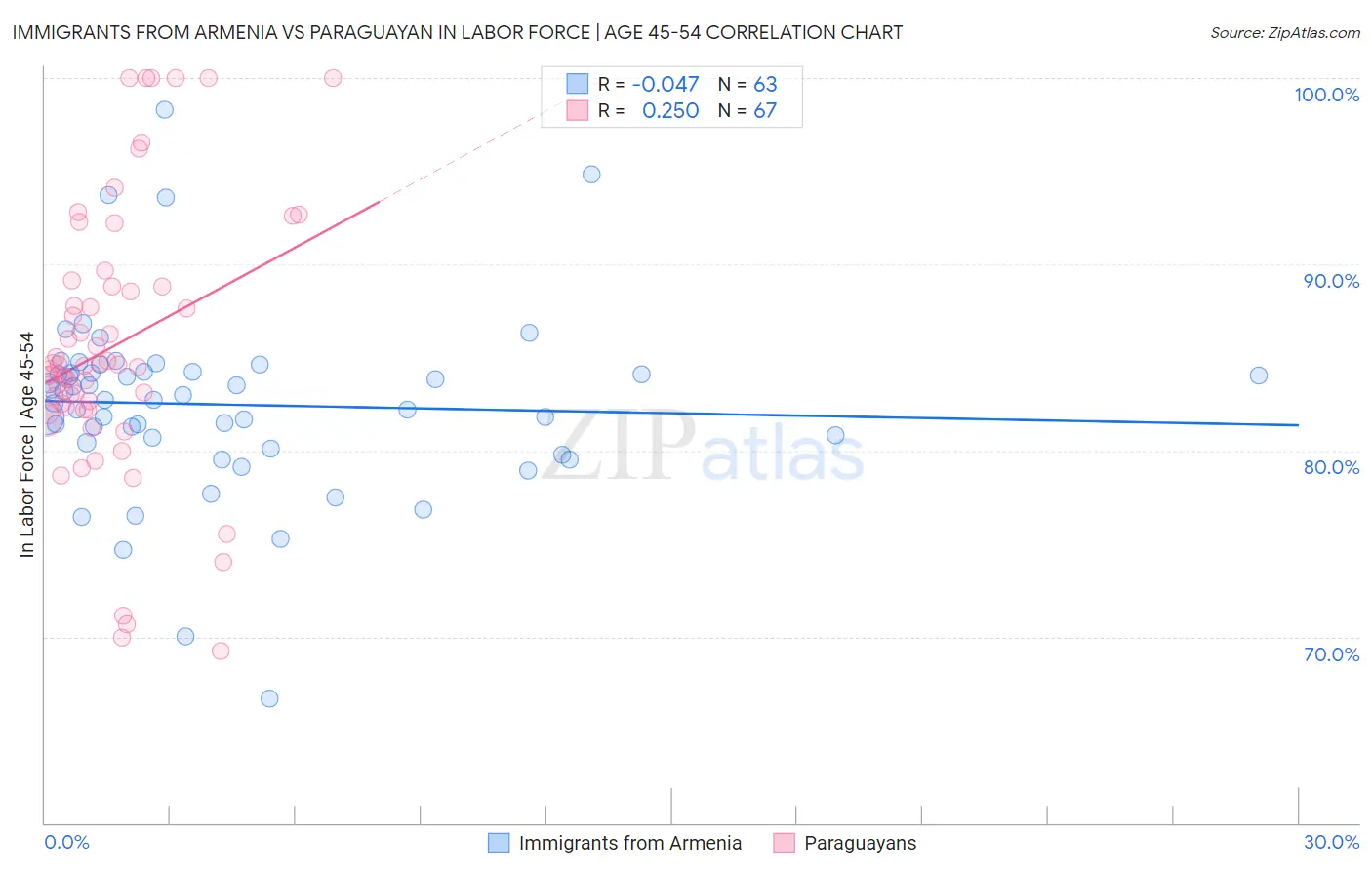 Immigrants from Armenia vs Paraguayan In Labor Force | Age 45-54