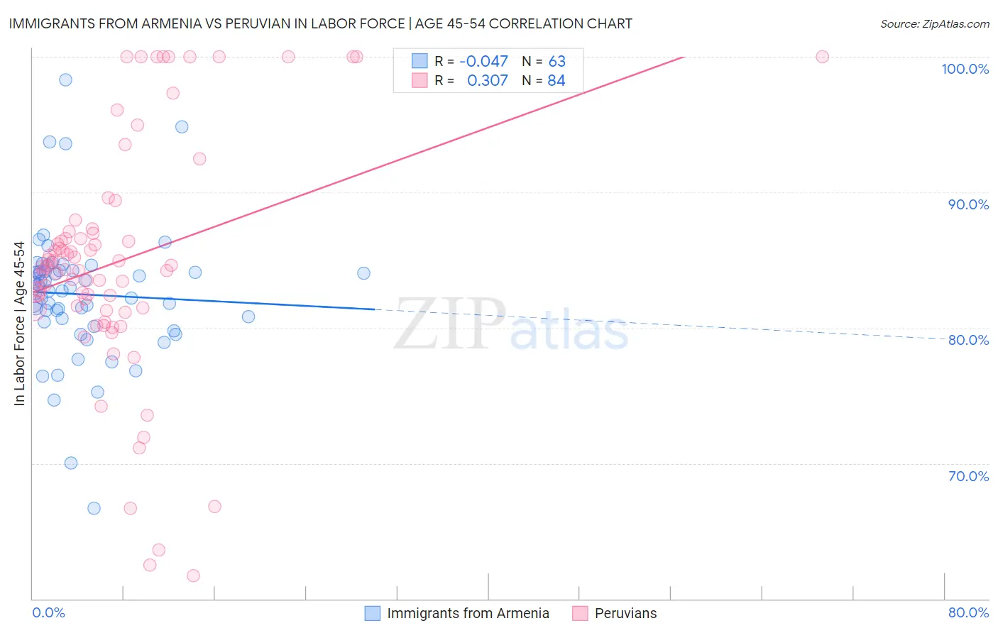 Immigrants from Armenia vs Peruvian In Labor Force | Age 45-54