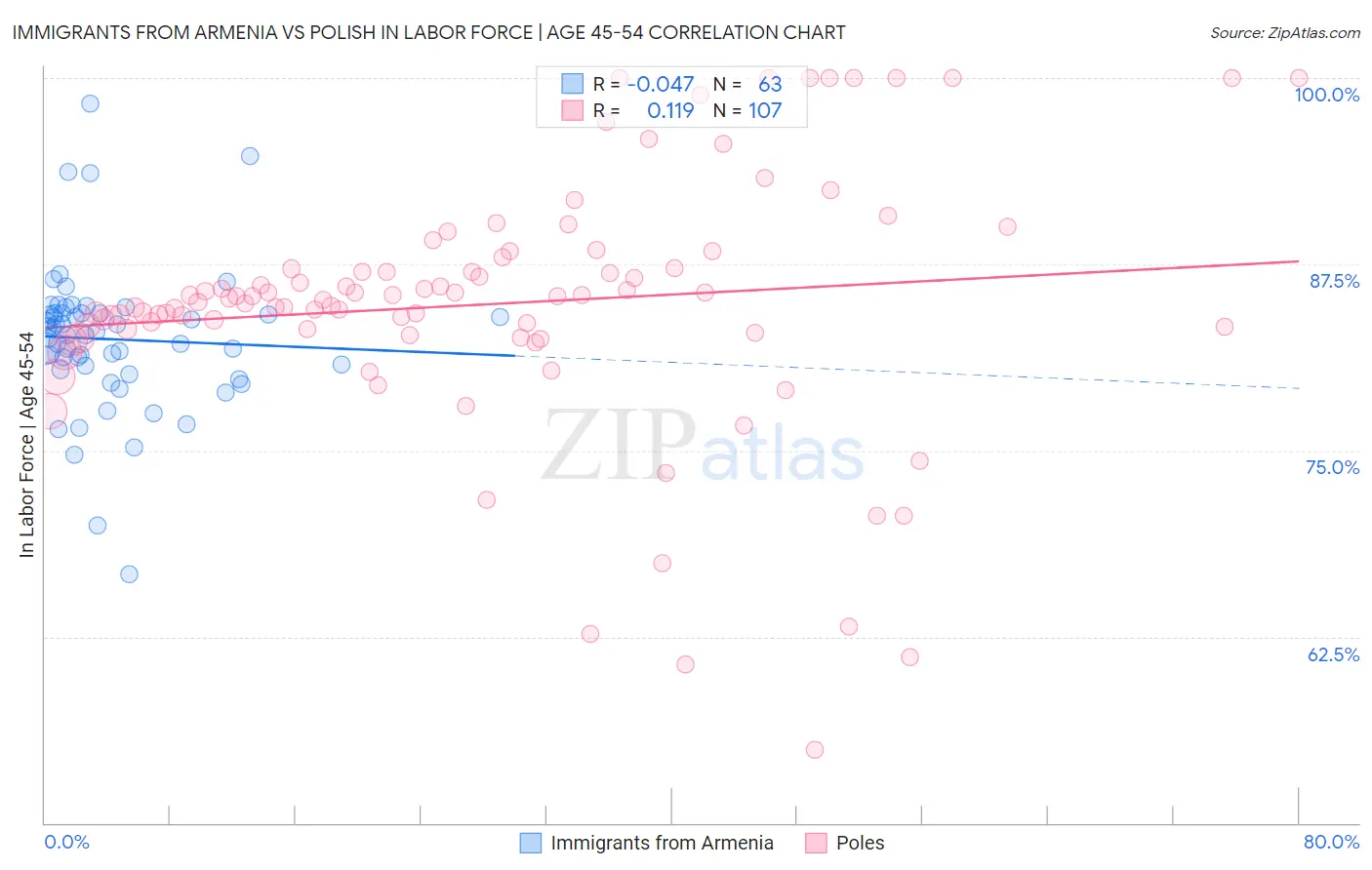Immigrants from Armenia vs Polish In Labor Force | Age 45-54