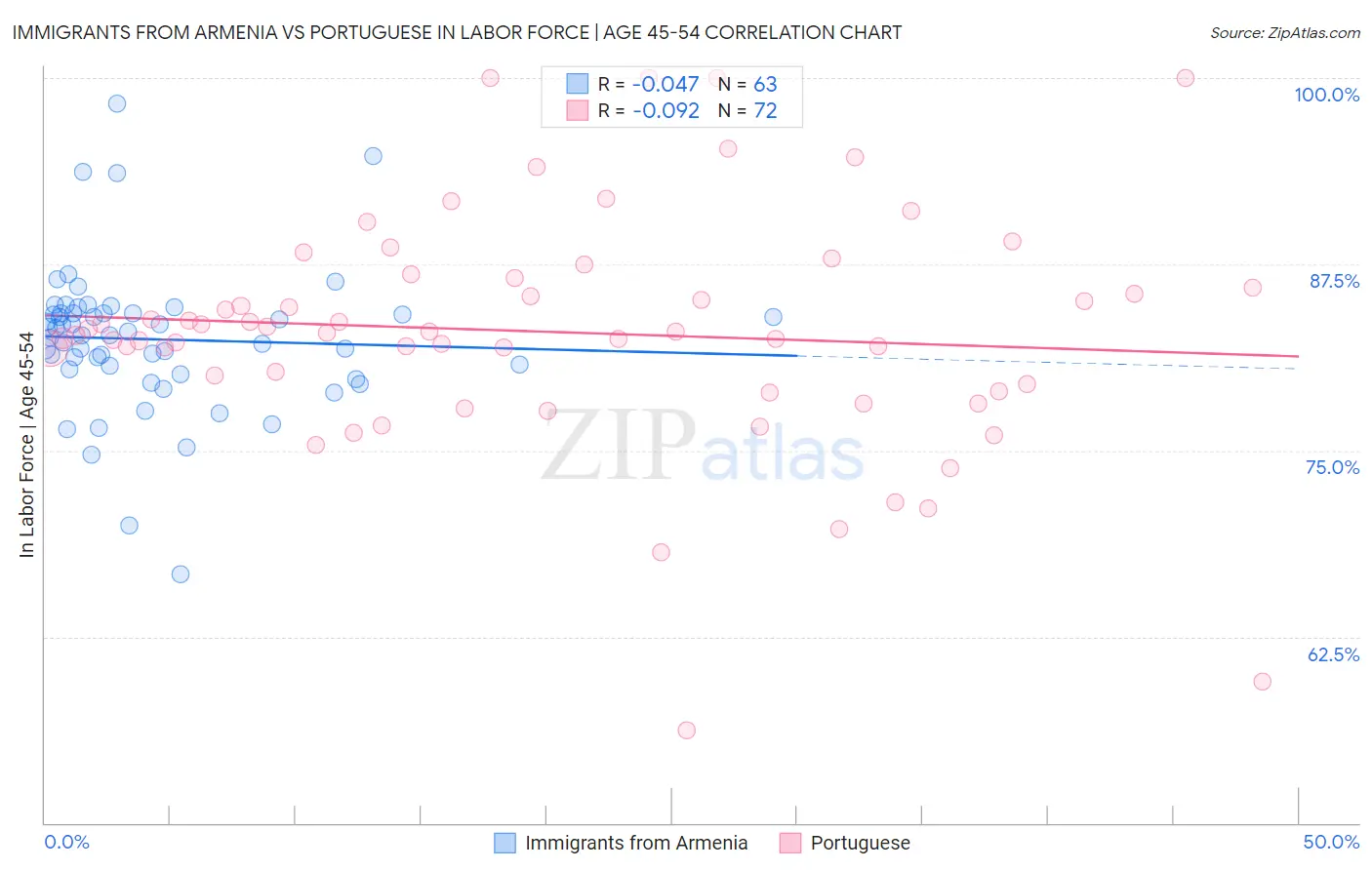 Immigrants from Armenia vs Portuguese In Labor Force | Age 45-54