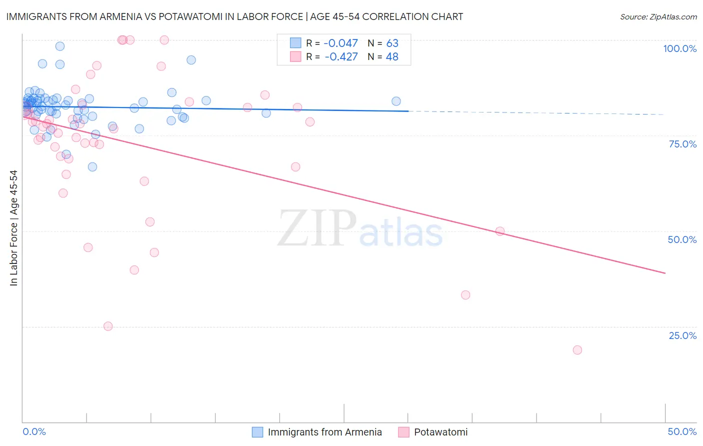 Immigrants from Armenia vs Potawatomi In Labor Force | Age 45-54