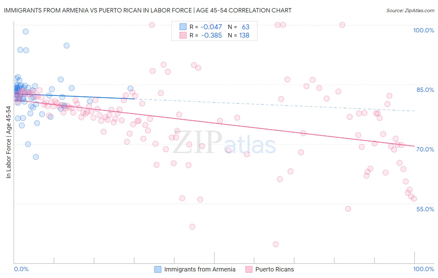 Immigrants from Armenia vs Puerto Rican In Labor Force | Age 45-54