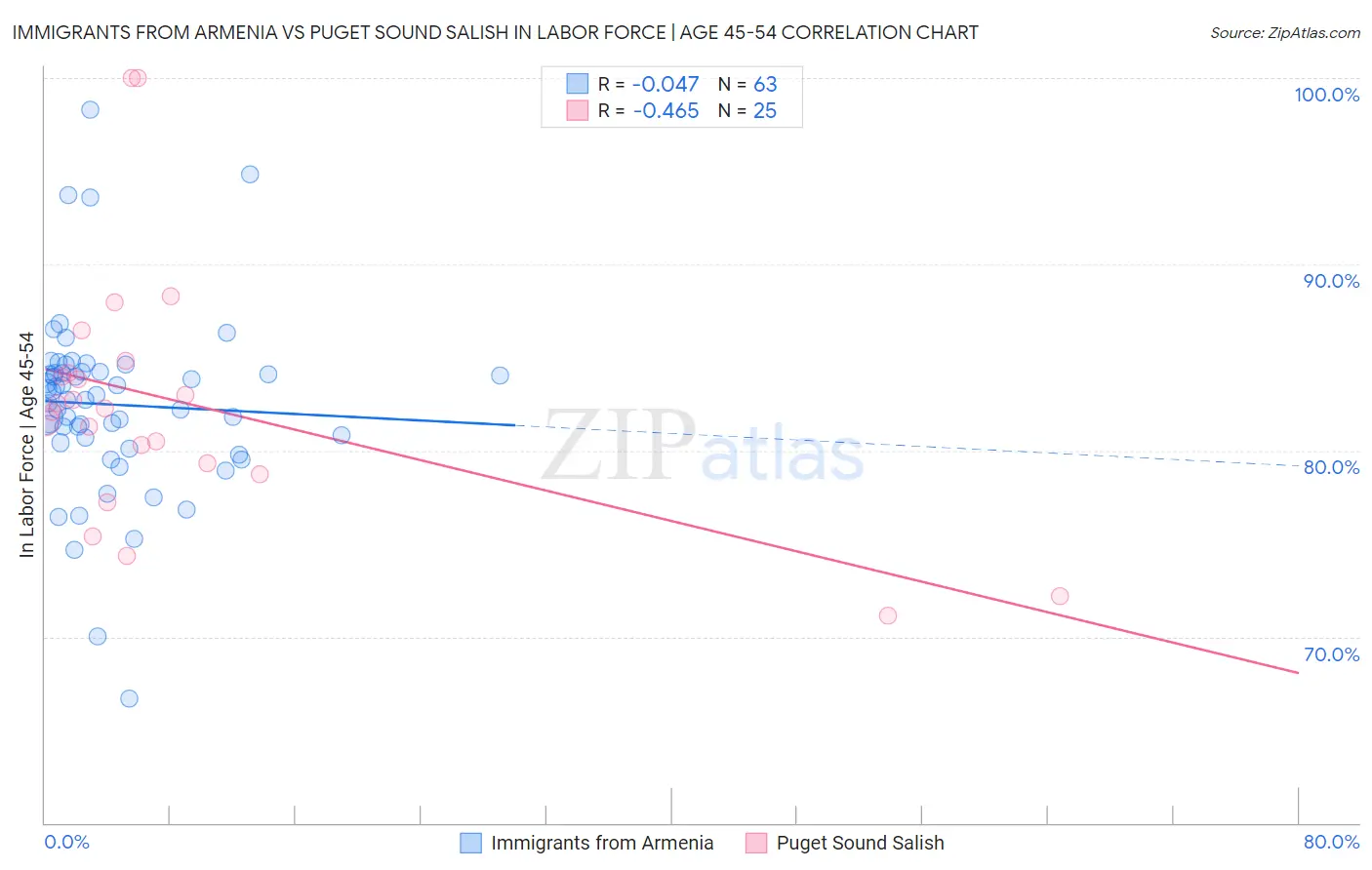 Immigrants from Armenia vs Puget Sound Salish In Labor Force | Age 45-54
