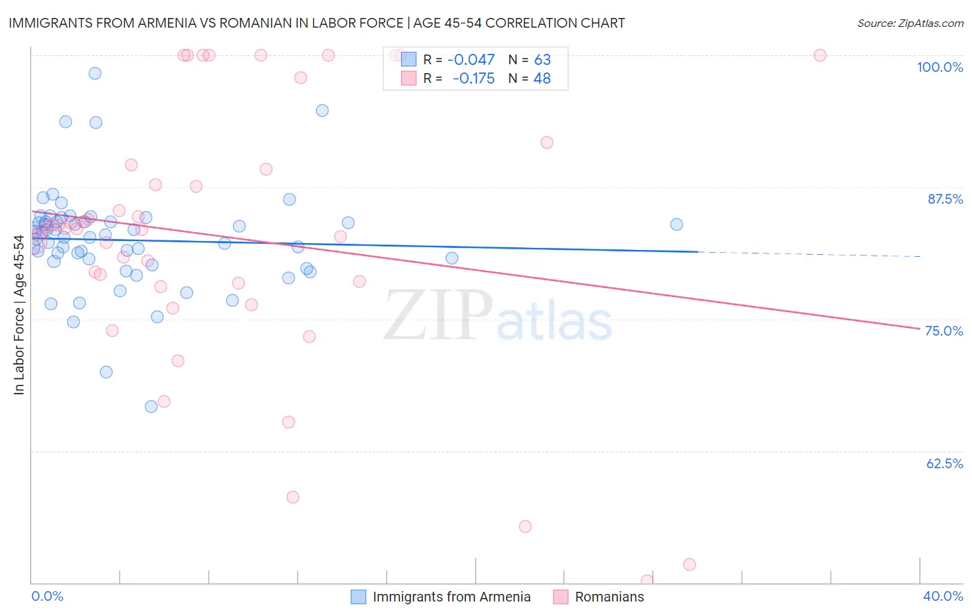 Immigrants from Armenia vs Romanian In Labor Force | Age 45-54