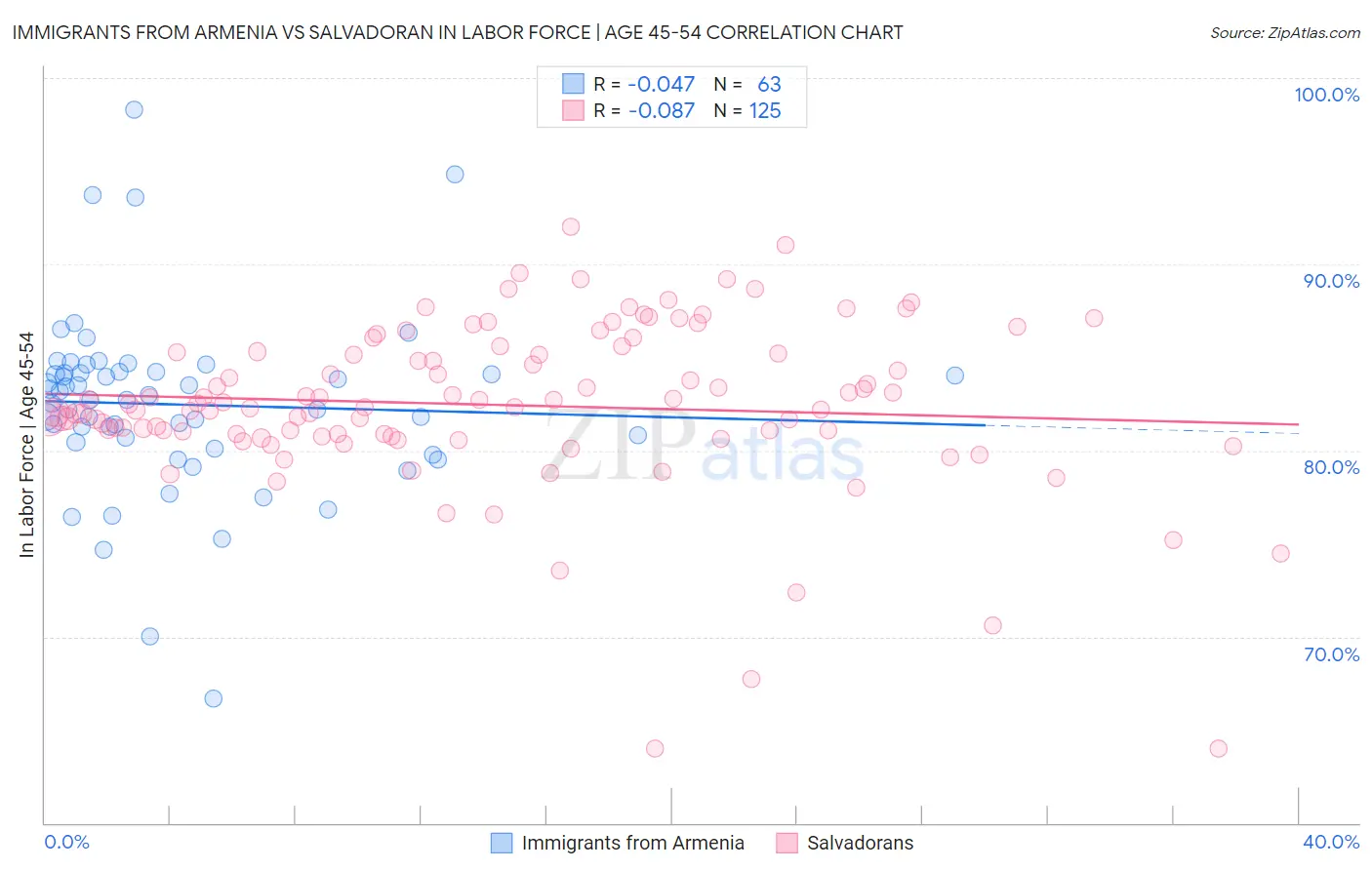 Immigrants from Armenia vs Salvadoran In Labor Force | Age 45-54