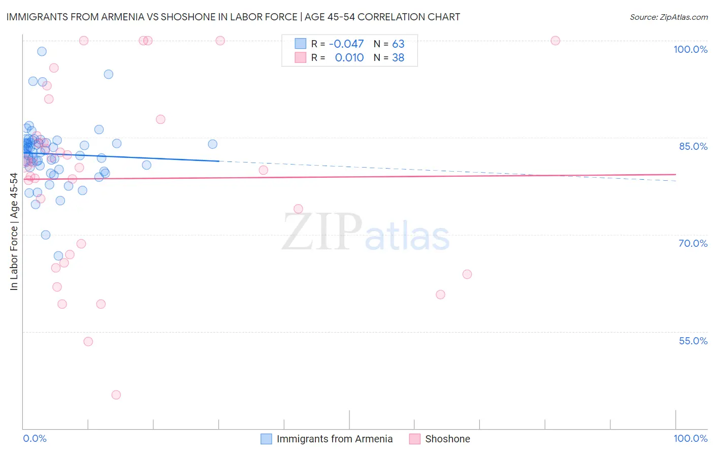 Immigrants from Armenia vs Shoshone In Labor Force | Age 45-54