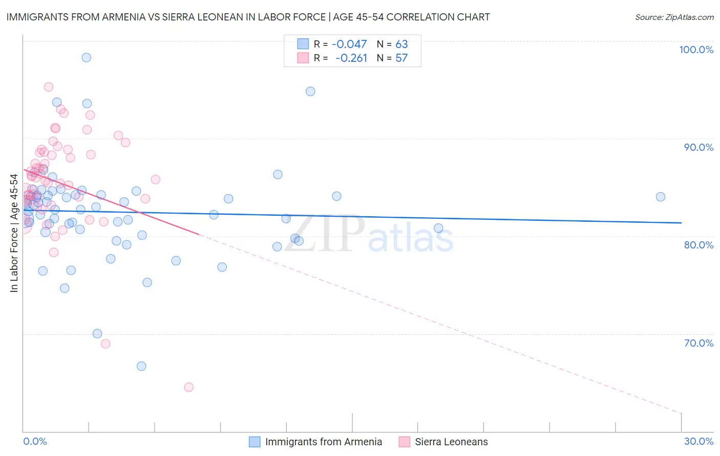 Immigrants from Armenia vs Sierra Leonean In Labor Force | Age 45-54