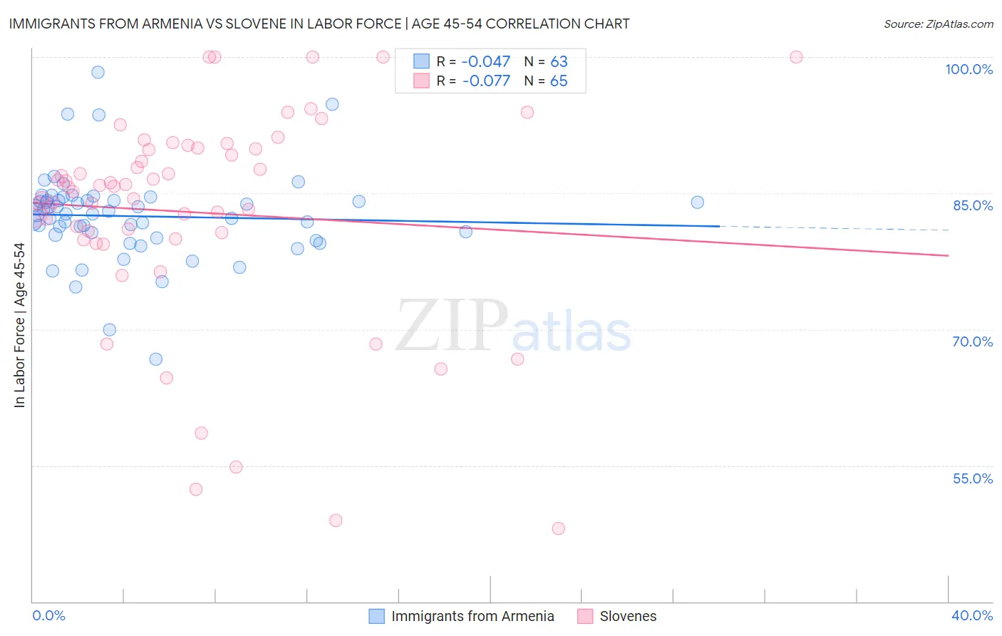 Immigrants from Armenia vs Slovene In Labor Force | Age 45-54