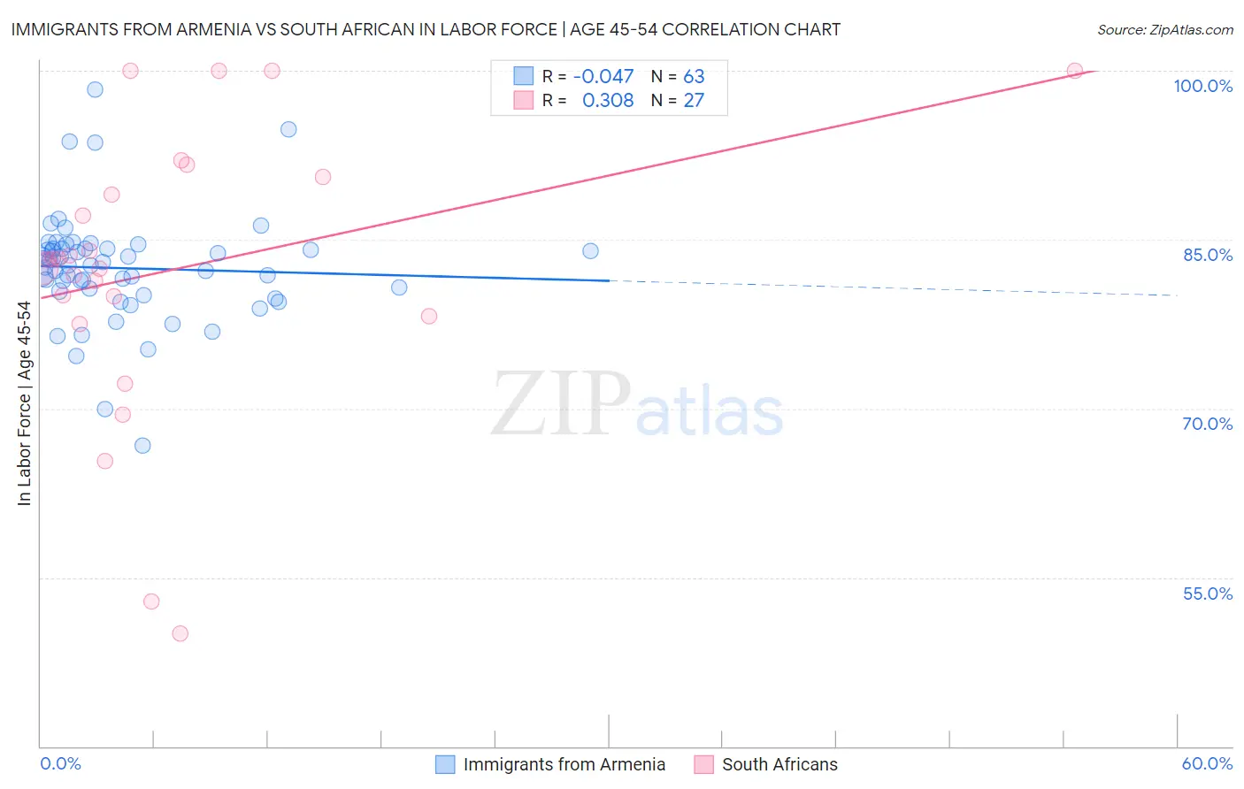 Immigrants from Armenia vs South African In Labor Force | Age 45-54