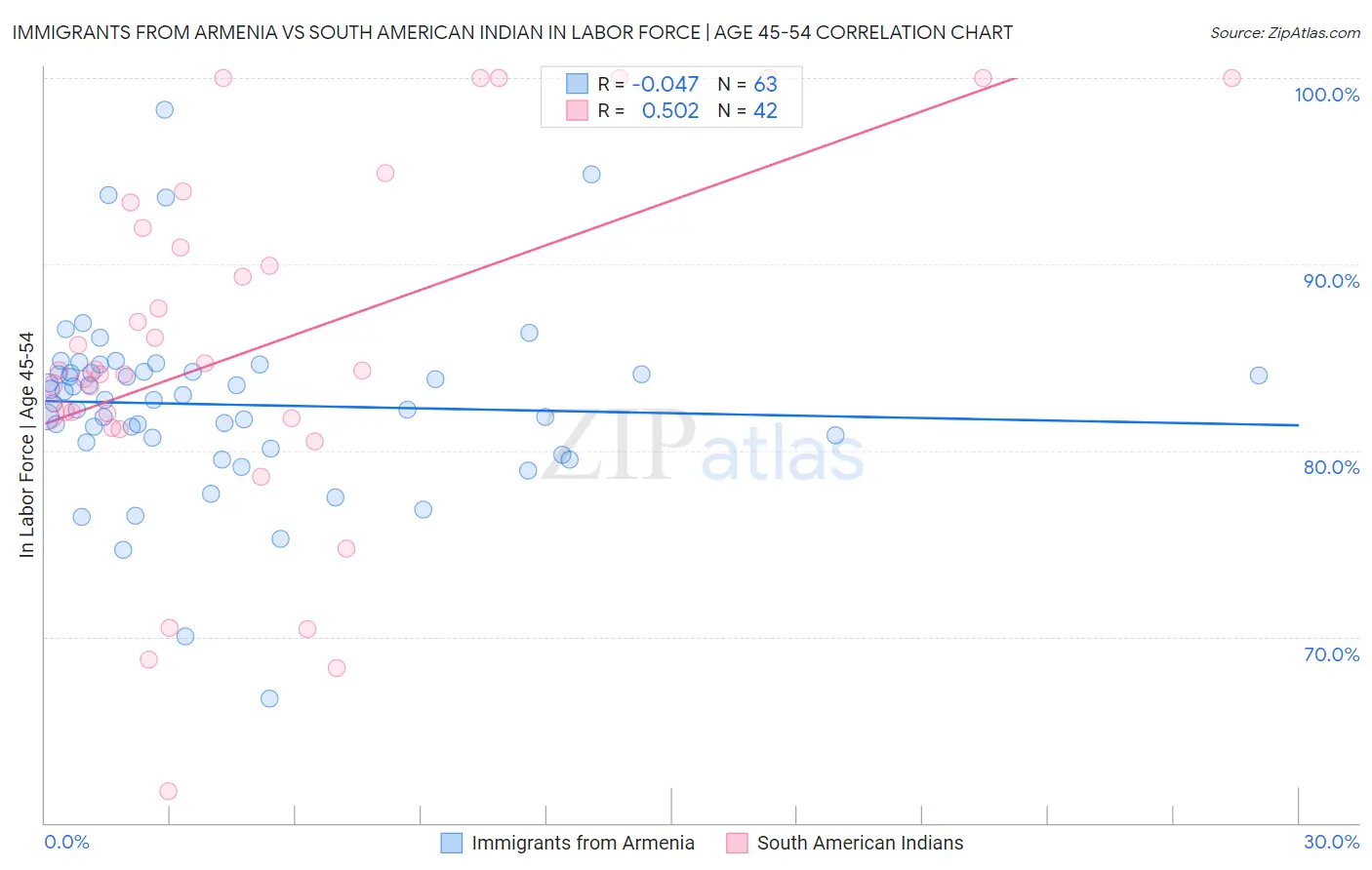 Immigrants from Armenia vs South American Indian In Labor Force | Age 45-54
