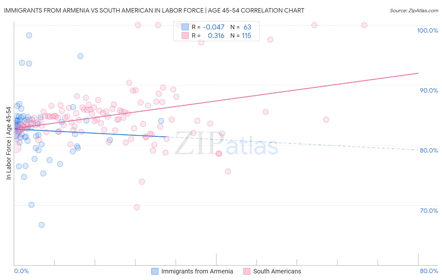 Immigrants from Armenia vs South American In Labor Force | Age 45-54